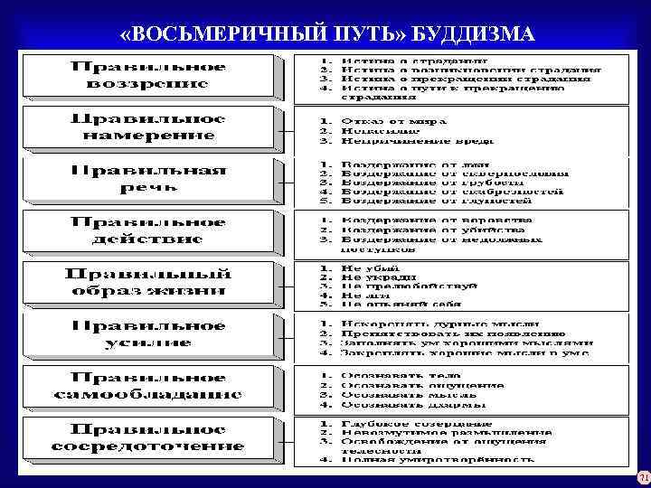  «ВОСЬМЕРИЧНЫЙ ПУТЬ» БУДДИЗМА 71 