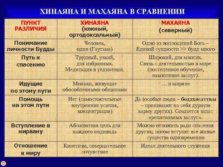 ХИНАЯНА И МАХАЯНА В СРАВНЕНИИ ПУНКТ РАЗЛИЧИЯ Понимание личности Будды Путь к спасению Идущие
