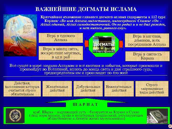 ВАЖНЕЙШИЕ ДОГМАТЫ ИСЛАМА Кратчайшее изложение главного догмата ислама содержится в 112 суре Корана: «Во