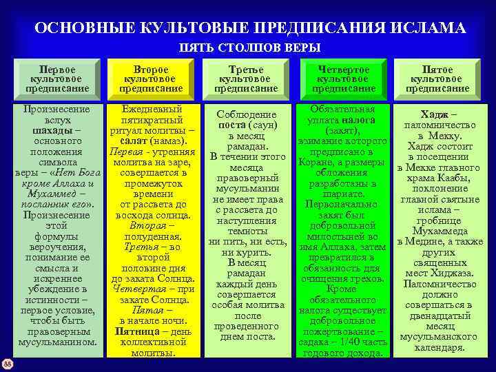 ОСНОВНЫЕ КУЛЬТОВЫЕ ПРЕДПИСАНИЯ ИСЛАМА ПЯТЬ СТОЛПОВ ВЕРЫ Первое культовое предписание Второе культовое предписание Произнесение