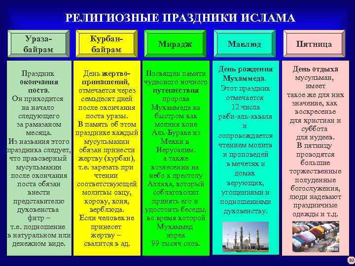 РЕЛИГИОЗНЫЕ ПРАЗДНИКИ ИСЛАМА Уразабайрам Праздник окончания поста. Он приходится на начало следующего за рамазаном