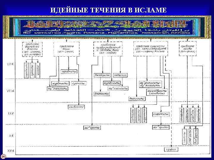 ИДЕЙНЫЕ ТЕЧЕНИЯ В ИСЛАМЕ 94 