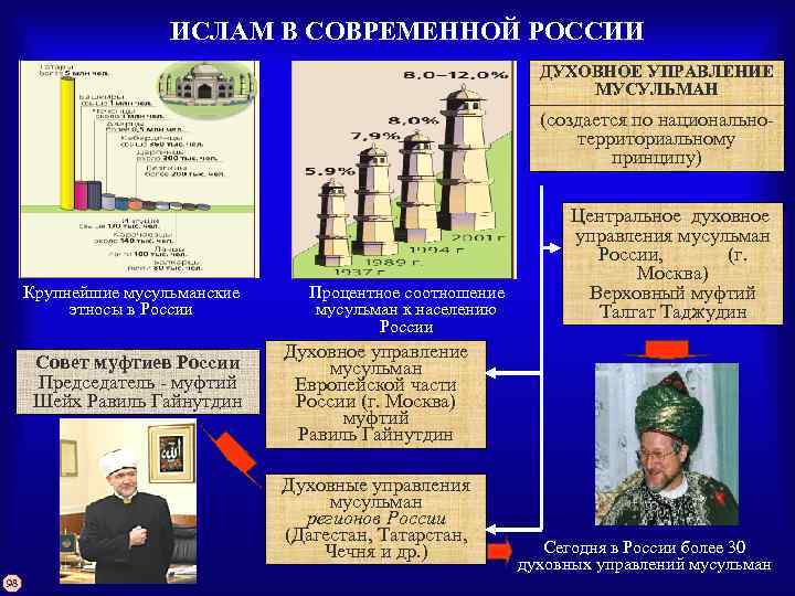 ИСЛАМ В СОВРЕМЕННОЙ РОССИИ ДУХОВНОЕ УПРАВЛЕНИЕ МУСУЛЬМАН (создается по национальнотерриториальному принципу) Крупнейшие мусульманские этносы