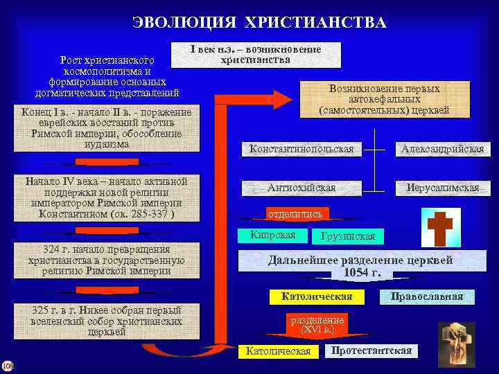 ЭВОЛЮЦИЯ ХРИСТИАНСТВА Рост христианского космополитизма и формирование основных догматических представлений I век н. э.