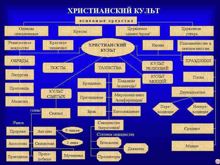 ХРИСТИАНСКИЙ КУЛЬТ о с н о в н ы е с р е д