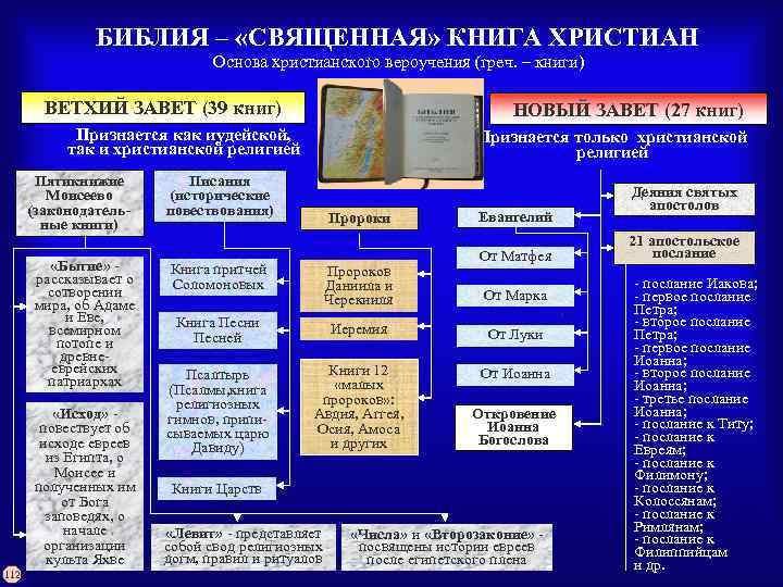 БИБЛИЯ – «СВЯЩЕННАЯ» КНИГА ХРИСТИАН Основа христианского вероучения (греч. – книги) ВЕТХИЙ ЗАВЕТ (39