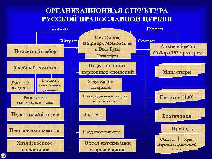 ОРГАНИЗАЦИОННАЯ СТРУКТУРА РУССКОЙ ПРАВОСЛАВНОЙ ЦЕРКВИ Созывает Избирает Поместный собор Учебный комитет Духовные академии Духовные