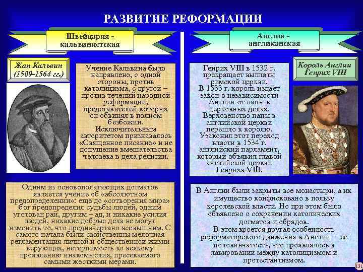 РАЗВИТИЕ РЕФОРМАЦИИ Швейцария кальвинистская Англия - англиканская Учение Кальвина было направлено, с одной стороны,