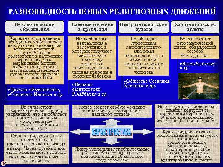 РАЗНОВИДНОСТЬ НОВЫХ РЕЛИГИОЗНЫХ ДВИЖЕНИЙ Неохристианские объединения Саентологические направления Неоориенталистские культы Харизматические культы Характерно стремление