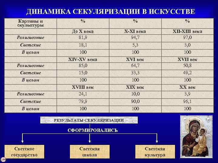 ДИНАМИКА СЕКУЛЯРИЗАЦИИ В ИСКУССТВЕ Картины и скульптуры % % % Религиозные До X века