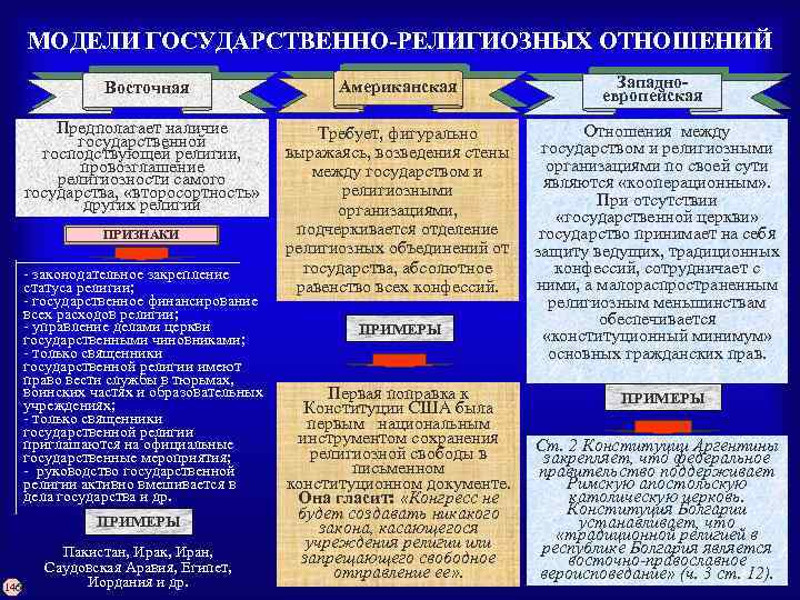 МОДЕЛИ ГОСУДАРСТВЕННО-РЕЛИГИОЗНЫХ ОТНОШЕНИЙ Восточная Американская Предполагает наличие государственной господствующей религии, провозглашение религиозности самого государства,
