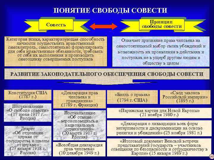 ПОНЯТИЕ СВОБОДЫ СОВЕСТИ Совесть Категория этики, характеризующая способность личности осуществлять нравственный самоконтроль, самостоятельно формулировать