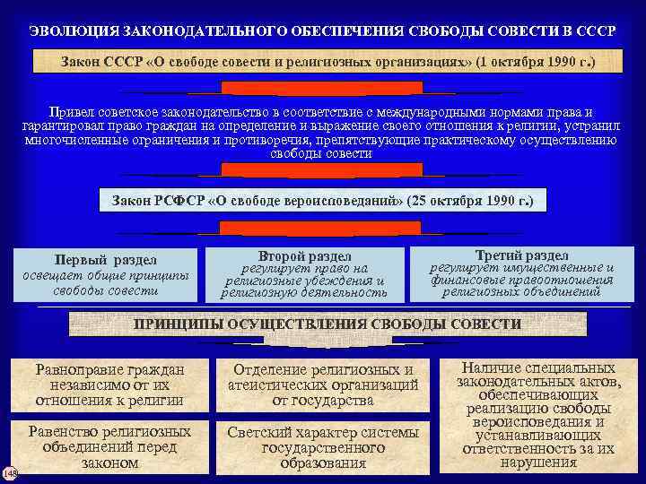 ЭВОЛЮЦИЯ ЗАКОНОДАТЕЛЬНОГО ОБЕСПЕЧЕНИЯ СВОБОДЫ СОВЕСТИ В СССР Закон СССР «О свободе совести и религиозных