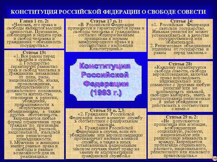 КОНСТИТУЦИЯ РОССИЙСКОЙ ФЕДЕРАЦИИ О СВОБОДЕ СОВЕСТИ Глава 1 ст. 2: Статья 17 п. 1: