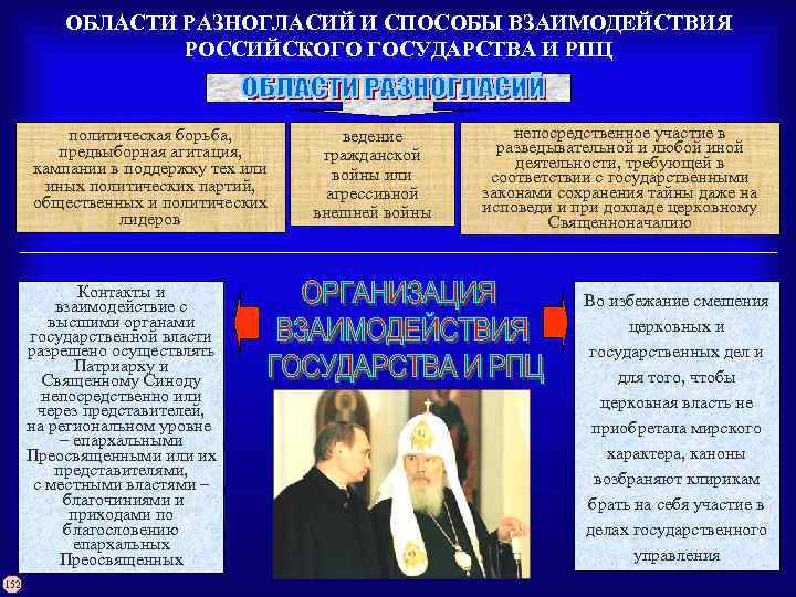 ОБЛАСТИ РАЗНОГЛАСИЙ И СПОСОБЫ ВЗАИМОДЕЙСТВИЯ РОССИЙСКОГО ГОСУДАРСТВА И РПЦ политическая борьба, предвыборная агитация, кампании