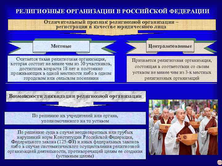 РЕЛИГИОЗНЫЕ ОРГАНИЗАЦИИ В РОССИЙСКОЙ ФЕДЕРАЦИИ Отличительный признак религиозной организации – регистрация в качестве юридического