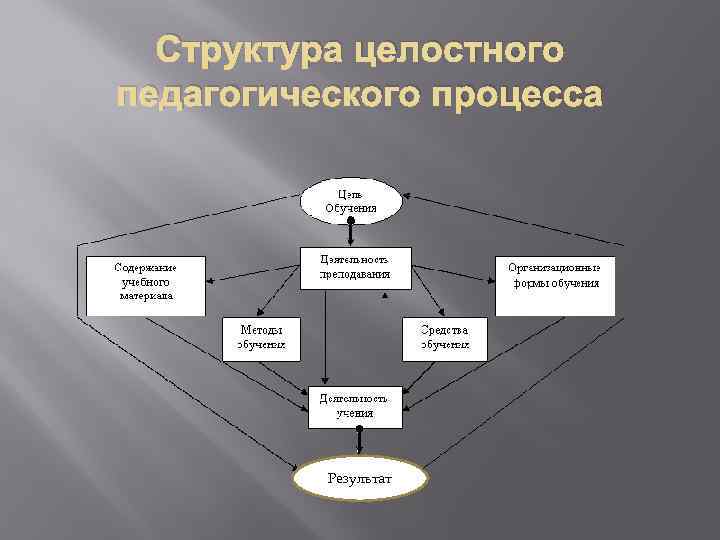 Структура педагогического общения схема