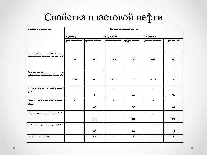 Свойства пластовой нефти Наименование параметров Газонасыщенность при однократном Численные значения по пластам БС 100