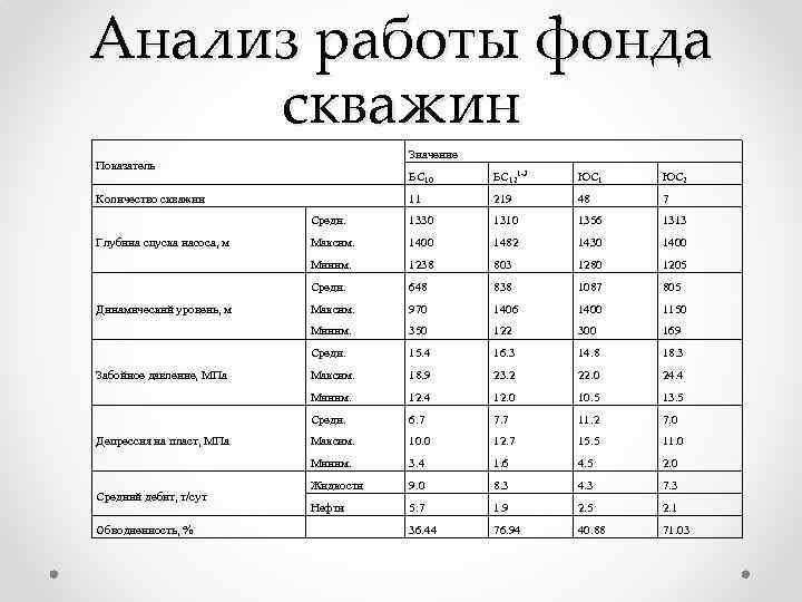 Анализ работы фонда скважин Значение Показатель БС 10 БС 121 -3 ЮС 1 ЮС
