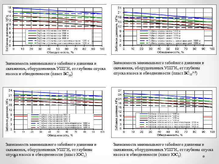 Зависимость минимального забойного давления в скважинах, оборудованных УШГН, от глубины спуска насоса и обводненности