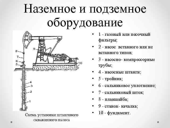 Наземное и подземное оборудование Схема установки штангового скважинного насоса • 1 - газовый или