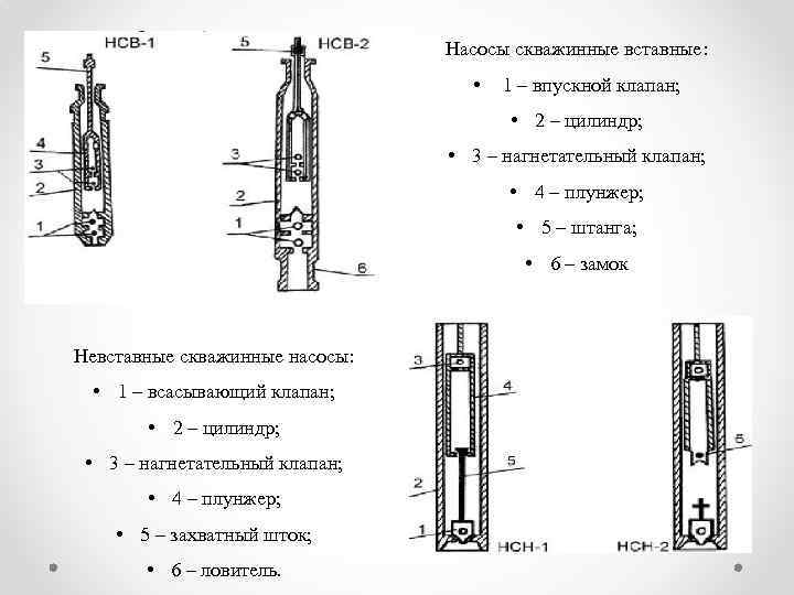 Насосы скважинные вставные: • 1 – впускной клапан; • 2 – цилиндр; • 3
