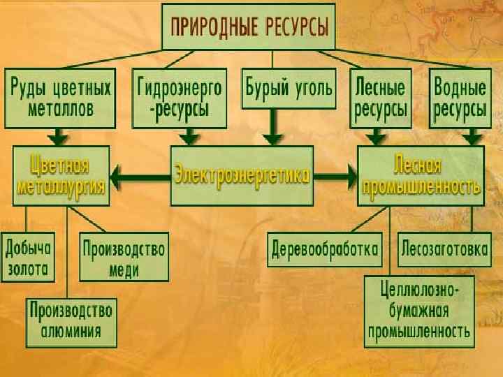 Характеристика восточно сибирского района по плану 9 класс