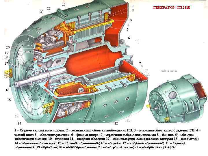 ГП ГЕНЕРАТОР ГП 311 Б 1 – Сердечник главного полюса; 2 – независимая обмотка