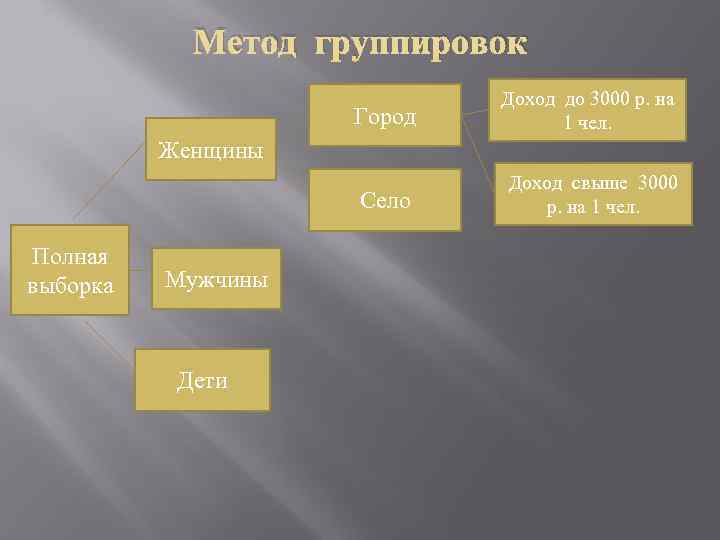 Метод группировок Город Доход до 3000 р. на 1 чел. Село Доход свыше 3000