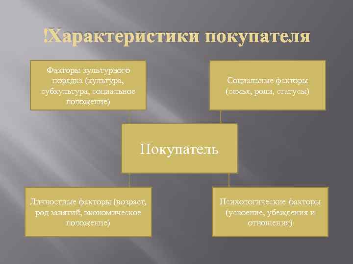  Характеристики покупателя Факторы культурного порядка (культура, субкультура, социальное положение) Социальные факторы (семья, роли,