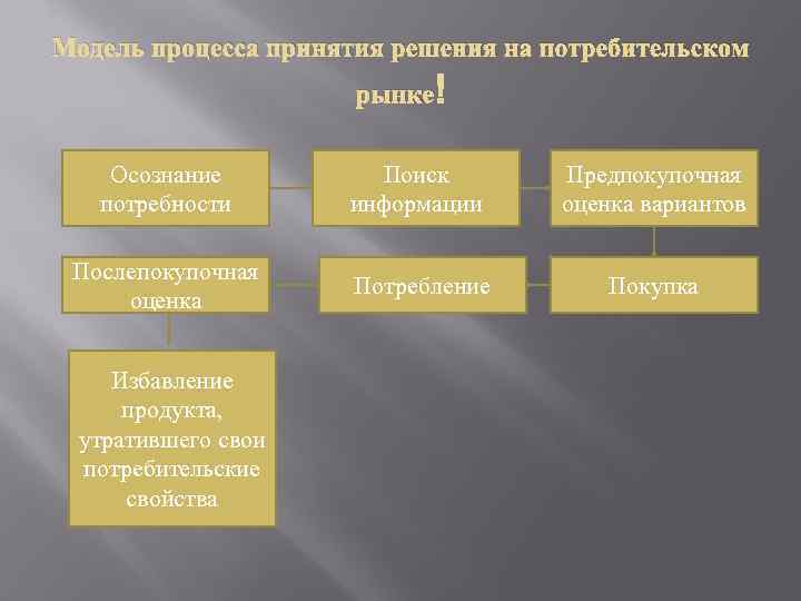 Модель процесса принятия решения на потребительском рынке Осознание потребности Поиск информации Предпокупочная оценка вариантов