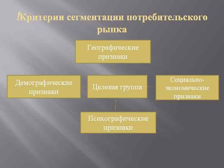  Критерии сегментации потребительского рынка Географические признаки Демографические признаки Целевая группа Психографические признаки Социально