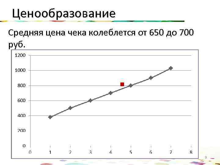 Ценообразование Средняя цена чека колеблется от 650 до 700 руб. 9 