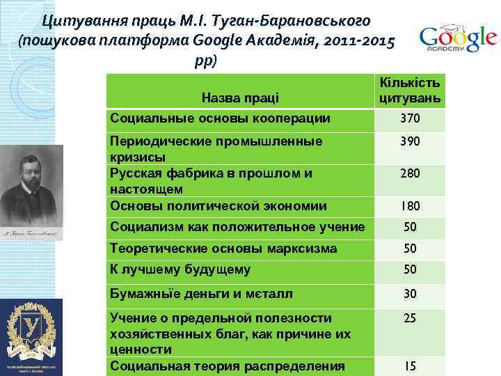 Цитування праць М. І. Туган-Барановського (пошукова платформа Google Академія, 2011 -2015 рр) Назва праці