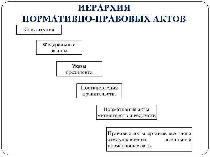 В период нового времени появляется единая схема иерархической системы источников права