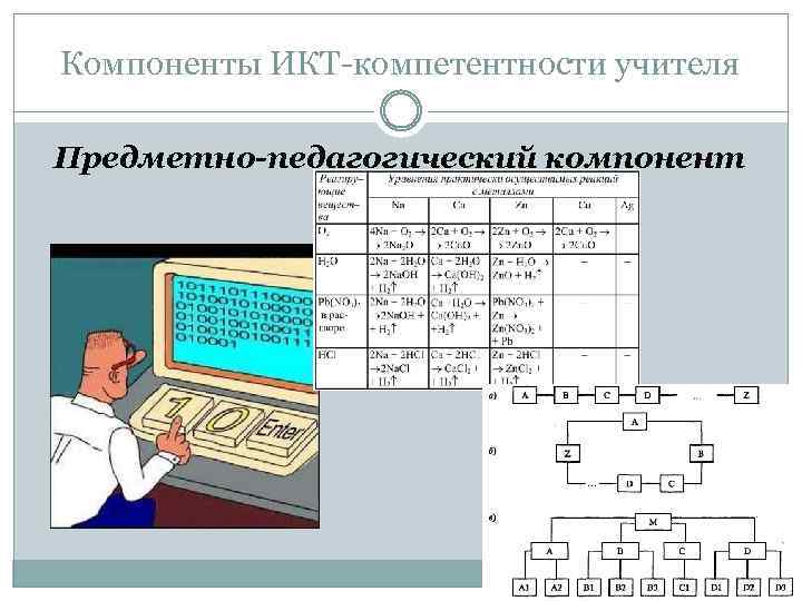 Компоненты ИКТ-компетентности учителя Предметно-педагогический компонент 