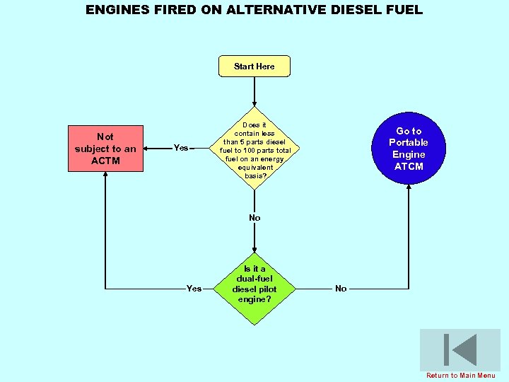 ENGINES FIRED ON ALTERNATIVE DIESEL FUEL Start Here Not subject to an ACTM Yes