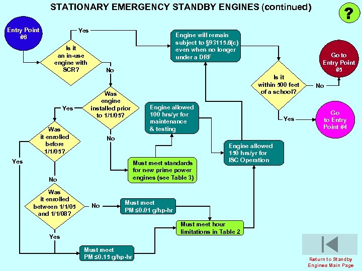 ? STATIONARY EMERGENCY STANDBY ENGINES (continued) Entry Point #6 Yes Engine will remain subject