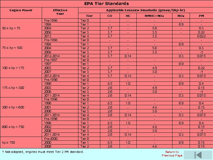 EPA Tier Standards Engine Power Effective Year Applicable Emission Standards (grams/bhp-hr) Tier Pre-1998 Tier