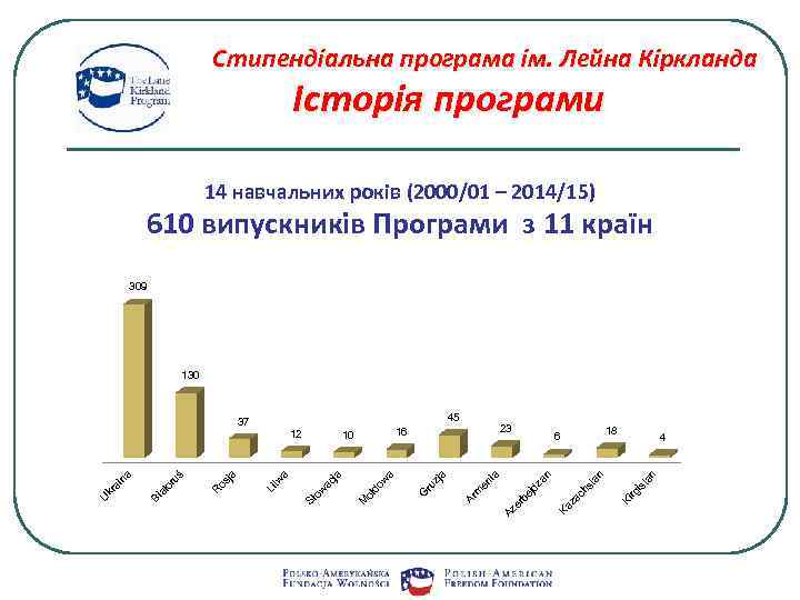 Стипендіальна програма ім. Лейна Кіркланда Історія програми 14 навчальних років (2000/01 – 2014/15) 610