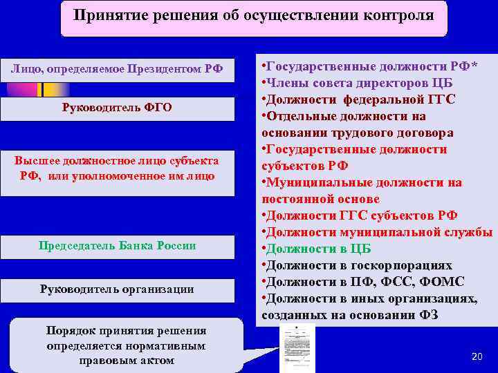 Принятие решения об осуществлении контроля Лицо, определяемое Президентом РФ Руководитель ФГО Высшее должностное лицо