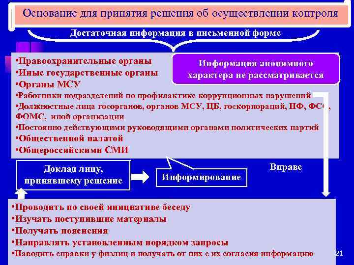 Основание для принятия решения об осуществлении контроля Достаточная информация в письменной форме • Правоохранительные