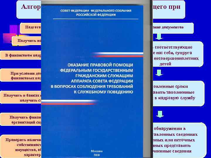 Алгоритм действий гражданского служащего при предоставлении сведений Подготовка исходных данных Оформление документов Получить на