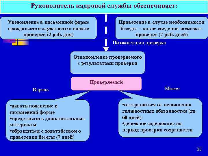 Руководитель кадровой службы обеспечивает: Уведомление в письменной форме гражданского служащего о начале проверки (2