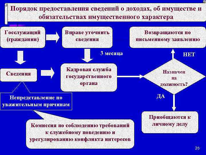 Порядок предоставления сведений о доходах, об имуществе и обязательствах имущественного характера Госслужащий (гражданин) Вправе