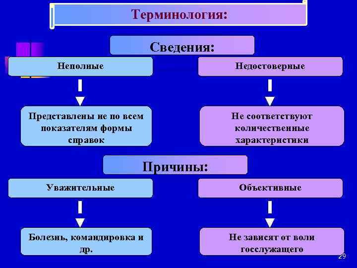 Терминология: Сведения: Неполные Недостоверные Представлены не по всем показателям формы справок Не соответствуют количественные