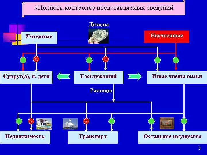  «Полнота контроля» представляемых сведений Доходы Неучтенные Учтенные Супруг(а), н. дети Госслужащий Иные члены