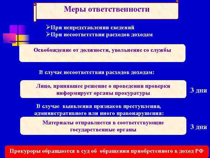 Меры ответственности ØПри непредставлении сведений ØПри несоответствии расходов доходам Освобождение от должности, увольнение со