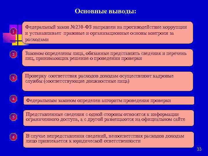 Основные выводы: 1 Федеральный закон № 230 -ФЗ направлен на противодействие коррупции и устанавливает