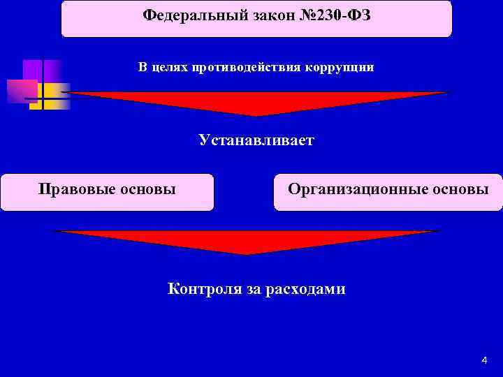 Федеральный закон № 230 -ФЗ В целях противодействия коррупции Устанавливает Правовые основы Организационные основы